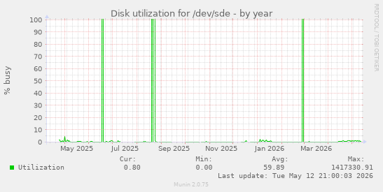 Disk utilization for /dev/sde