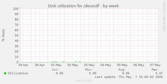 Disk utilization for /dev/sdf