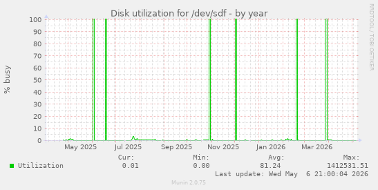 Disk utilization for /dev/sdf