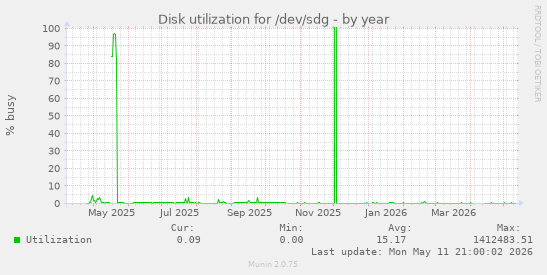 Disk utilization for /dev/sdg