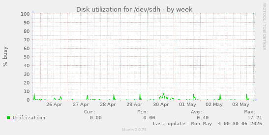 Disk utilization for /dev/sdh