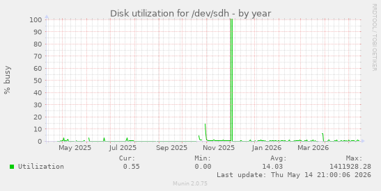Disk utilization for /dev/sdh