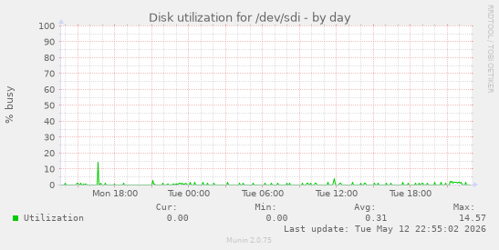 Disk utilization for /dev/sdi