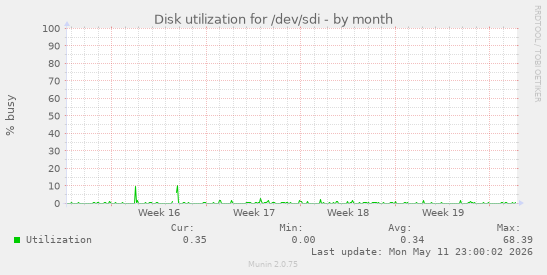 Disk utilization for /dev/sdi