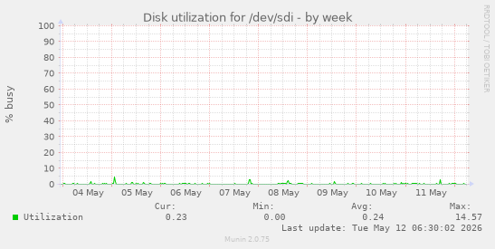 Disk utilization for /dev/sdi
