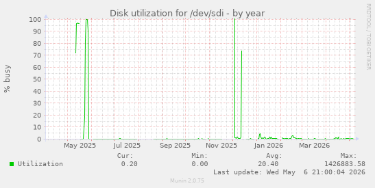 Disk utilization for /dev/sdi