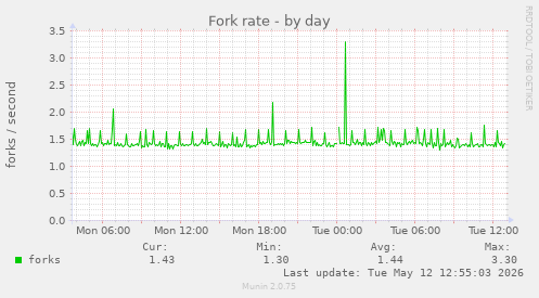 Fork rate