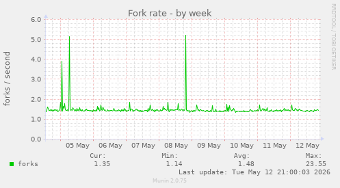 Fork rate