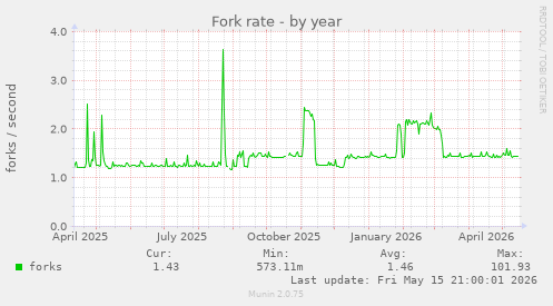 Fork rate