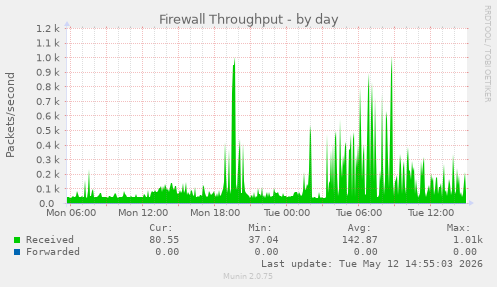 Firewall Throughput