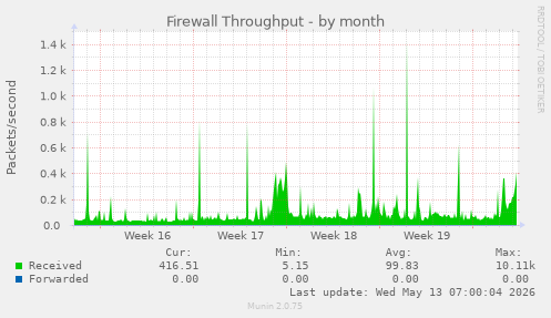 Firewall Throughput