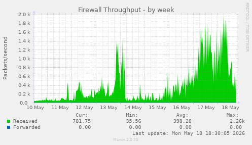 Firewall Throughput