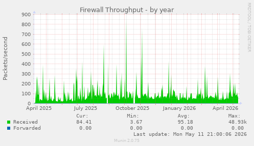 Firewall Throughput