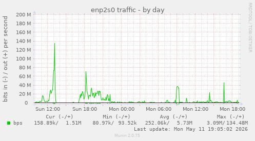 enp2s0 traffic