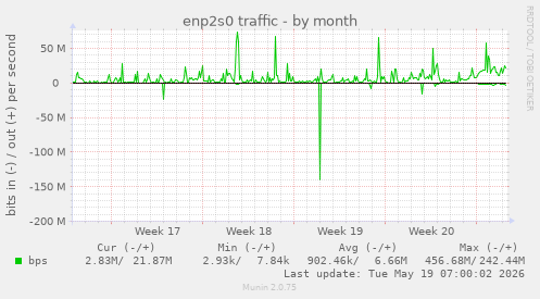 enp2s0 traffic