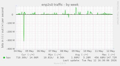 enp2s0 traffic
