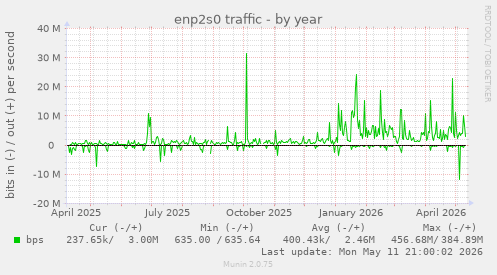 enp2s0 traffic