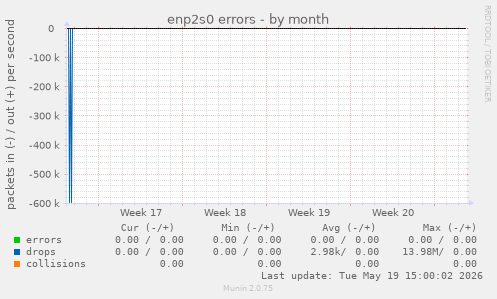 enp2s0 errors