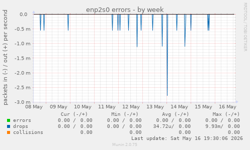 enp2s0 errors