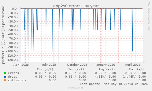 enp2s0 errors
