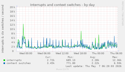 Interrupts and context switches