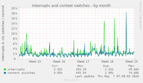 Interrupts and context switches