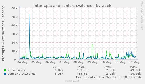 Interrupts and context switches