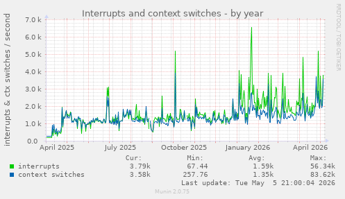 Interrupts and context switches