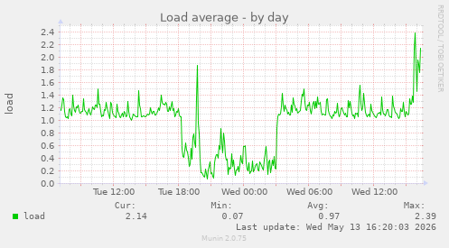 Load average