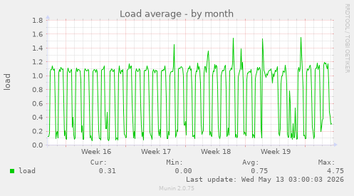 Load average