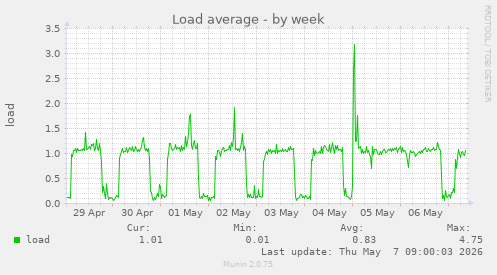 weekly graph