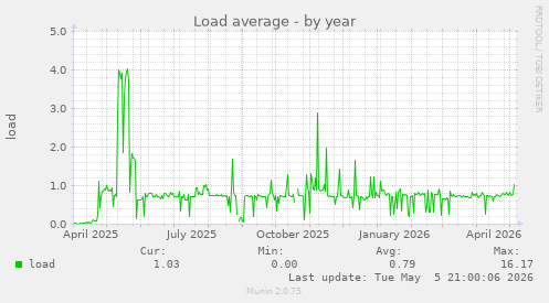 Load average