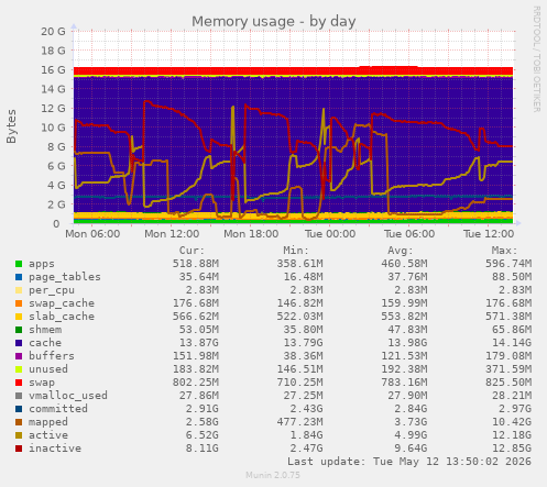 Memory usage