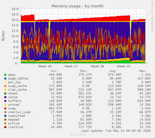 Memory usage