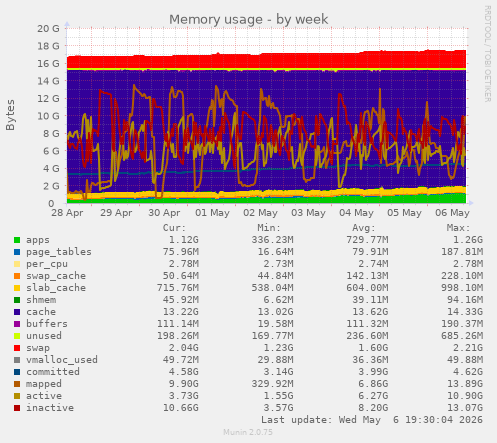 weekly graph