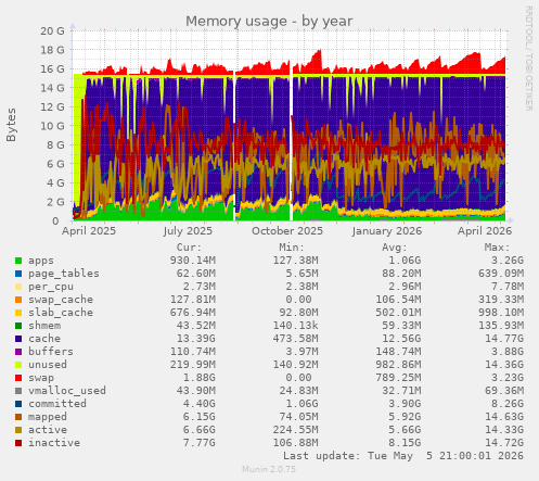 Memory usage