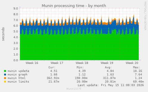 Munin processing time