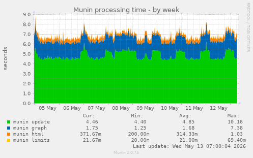 Munin processing time
