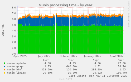 Munin processing time