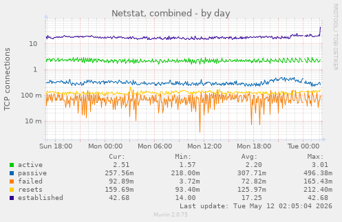 daily graph