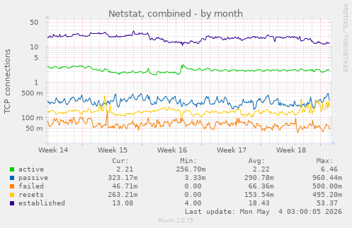 Netstat, combined