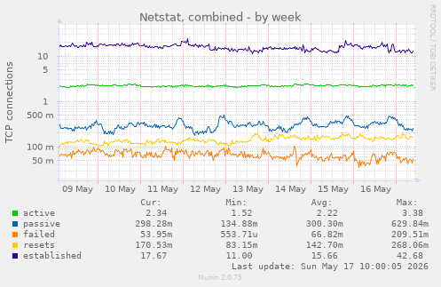 Netstat, combined