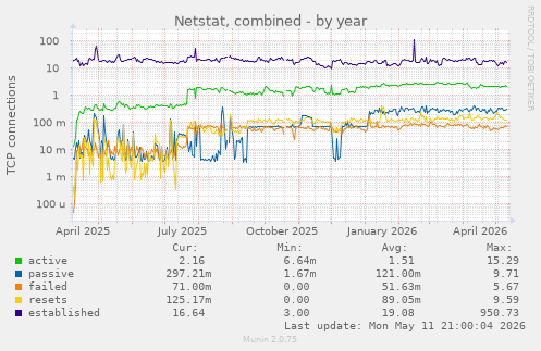 Netstat, combined