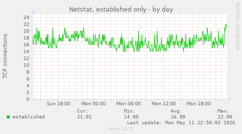 Netstat, established only