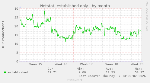 Netstat, established only