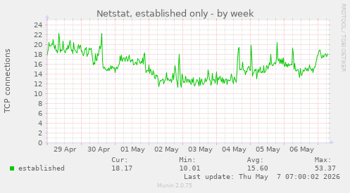 Netstat, established only