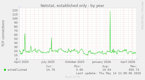 Netstat, established only