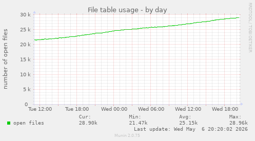 File table usage