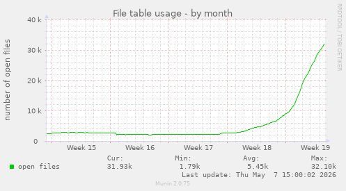 File table usage