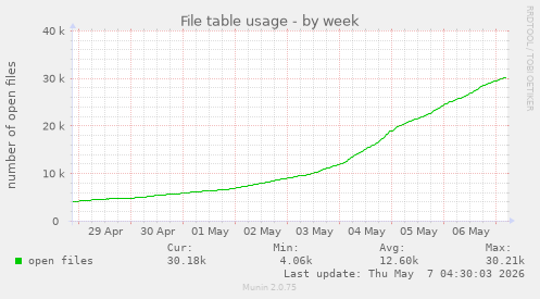 weekly graph
